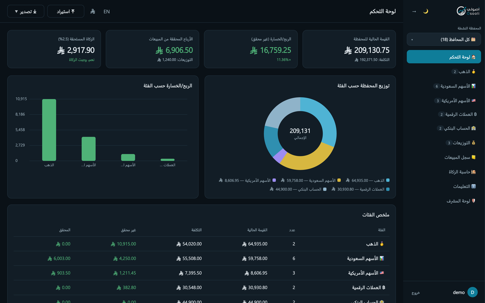 لوحة تحكم أصولي على الحاسب: القيمة الإجمالية والربح والزكاة المستحقة ورسم توزيع المحفظة.